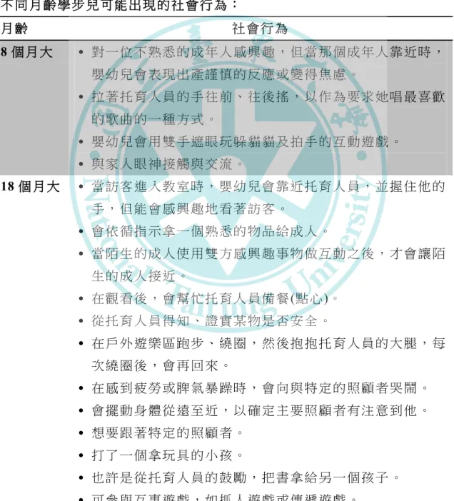 表 2-2  不 同 月 齡 學 步 兒 可能出 現 的 社 會 行 為 ： 月 齡 社 會 行 為 8 個月大  ․  對一 位 不 熟悉 的 成 年 人感 興 趣 ，但 當 那 個 成年 人 靠 近時 ， 嬰幼 兒 會 表現 出 產 謹 慎的 反 應 或變 得 焦 慮 。 ․  拉著 托 育 人員 的 手 往 前、 往 後 搖， 以 作為 要求 她 唱 最喜 歡 的歌 曲 的 一種 方 式 。 ․  嬰幼 兒 會 用雙 手 遮 眼 玩躲 貓 貓 及拍 手 的 互 動遊 戲 。 ․  與家 人 眼 神接 