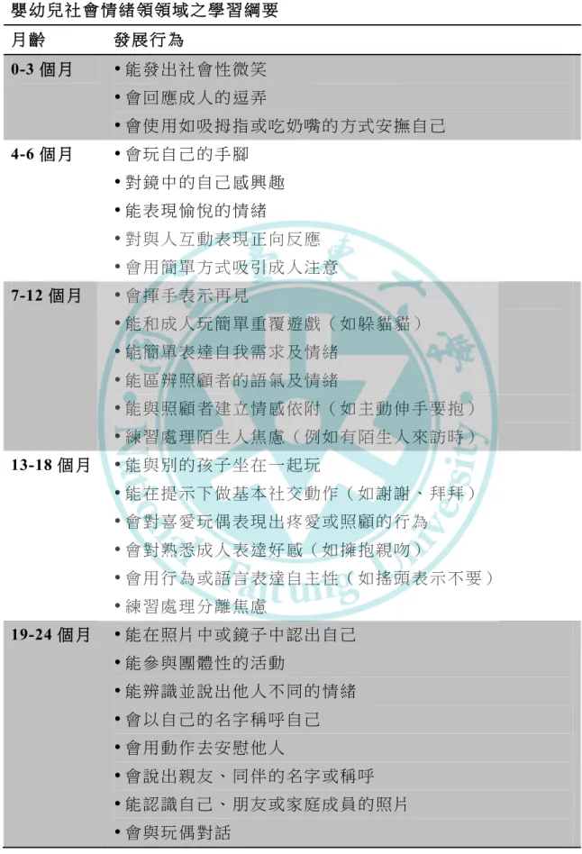 表 2-3  嬰 幼 兒 社 會 情 緒 領領域 之 學 習 綱 要 月 齡 發 展 行 為 0-3 個月    能發出社會性微笑    會回應成人的逗弄    會使用如吸拇指或吃奶嘴的方式安撫自己   4-6 個月    會玩自己的手腳    對鏡中的自己感興趣    能表現愉悅的情緒    對與人互動表現正向反應    會用簡單方式吸引成人注意   7-12 個月    會揮手表示再見    能和成人玩簡單重覆遊戲（如躲貓貓）    能簡單表達自我需求及情緒    能區辨照顧者的