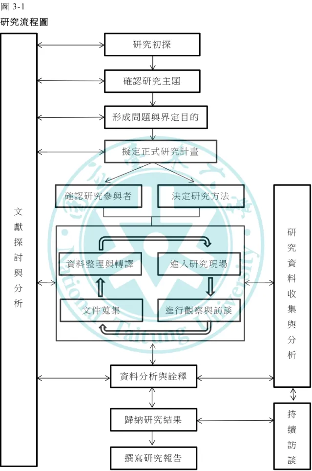 圖 3-1  研 究 流 程 圖  文   獻   探   討   與   分   析   研究 初 探  初 探 研 究 確認 研 究 主題  初 探 研 究 形成 問 題 與界 定 目 的初 探 研 究擬定 正 式 研究 計 畫確認 研 究 參與 者初 探 研 究 決定 研 究 方法  初 探 研 究 研  究  資  料  收   集   與   分   析  資料 整 理 與轉 譯文件 蒐 集進入 研 究 現場進行 觀 察 與訪 談 資料 分 析 與詮 釋 初 探 研 究 歸納 研 究 結果 撰寫 