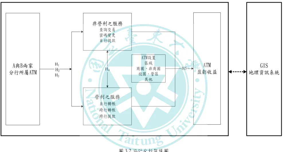 圖 3.2 統計分析架構圖 