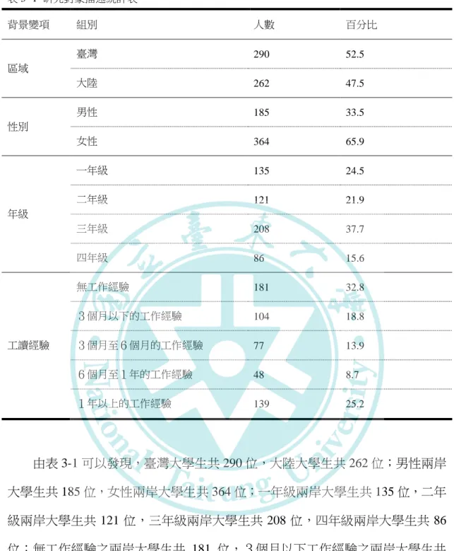表 3- 1  研究對象描述統計表  背景變項  組別  人數  百分比  區域  臺灣  290  52.5  大陸  262  47.5  性別  男性  185  33.5  女性  364  65.9  年級  一年級  135  24.5 二年級 121 21.9  三年級  208  37.7  四年級  86  15.6  工讀經驗  無工作經驗  181  32.8 ３個月以下的工作經驗 104 18.8 ３個月至６個月的工作經驗  77  13.9  ６個月至１年的工作經驗  48  8.