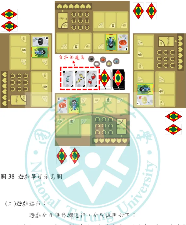 圖 38  遊戲準備示意圖  (二)遊戲進行：  遊戲分兩個步驟進行，分別說明如下：  1.步驟一：玩家可選擇拿牌、餵食或使用竹生卡，每回合共執 行 3 個動作。每執行 1 個動作，就交給下位玩家 1 個動作指 示物。  (1)拿牌：從食物卡牌庫、石頭/竹生卡牌庫或食物供應區，每 拿 1 張牌就算 1 個動作。  A.食物供應區不足 3 張食物卡時，須補牌。  B.石頭/竹生卡每回合只能拿 1 張。  C.石頭卡不得為手牌，抽到石頭卡時，應立即放置孕育區，食物供應區 