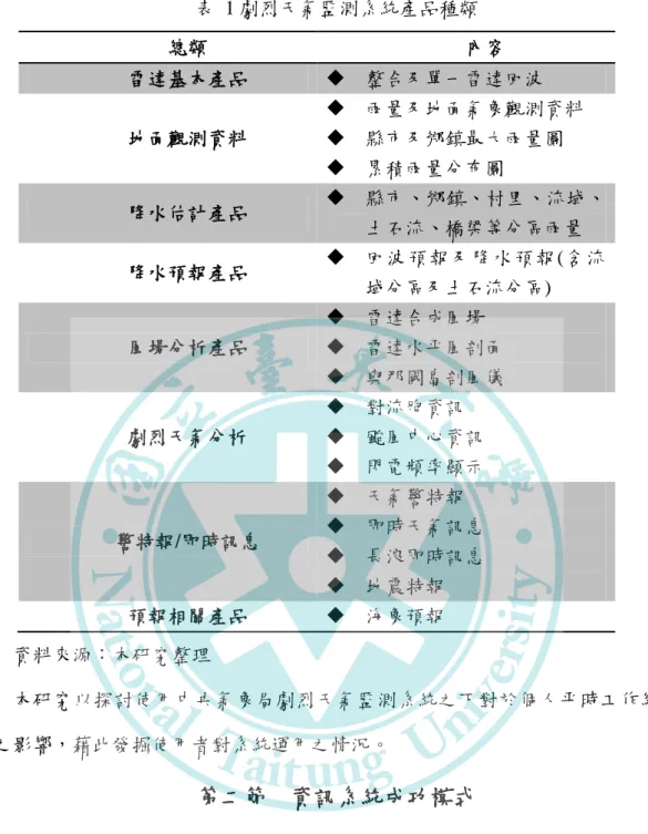 表  1 劇烈天氣監測系統產品種類  總類  內容  雷達基本產品    整合及單一雷達回波  地面觀測資料    雨量及地面氣象觀測資料   縣市及鄉鎮最大雨量圖    累積雨量分布圖  降水估計產品    縣市、鄉鎮、村里、流域、 土石流、橋梁等分區雨量  降水預報產品    回波預報及降水預報(含流 域分區及土石流分區)  風場分析產品    雷達合成風場    雷達水帄風剖面    與那國島剖風儀  劇烈天氣分析    對流胞資訊    颱風中心資訊    閃電頻率顯示  警