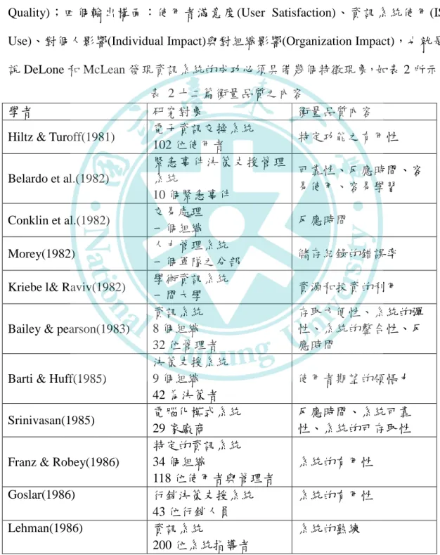 表  2 十二篇衡量品質之內容 