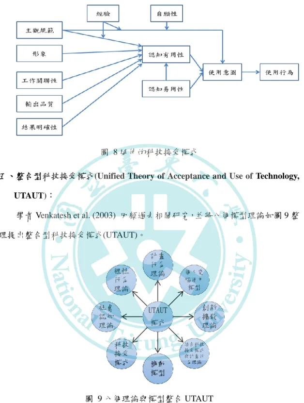 圖  8 延伸的科技接受模式 