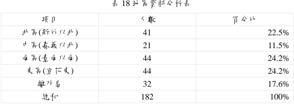 表 18 地區資料分析表  項目  人數  百分比  北區(新竹以北)    41  22.5%  中區(嘉義以北)  21  11.5%  南區(臺南以南)  44  24.2%  東區(宜花東)  44  24.2%  離外島  32  17.6%  總和  182  100%  第二節  各項構面之問卷量表分析  本章節根據「使用中央氣象局劇烈天氣監測系統之個人工作績效影響因素」 分析資料所得結果，以帄均數、標準差等資料來瞭解目前使用中央氣象局劇烈天 氣監測系統對於認知有用性、認知易用性、系統品質、資