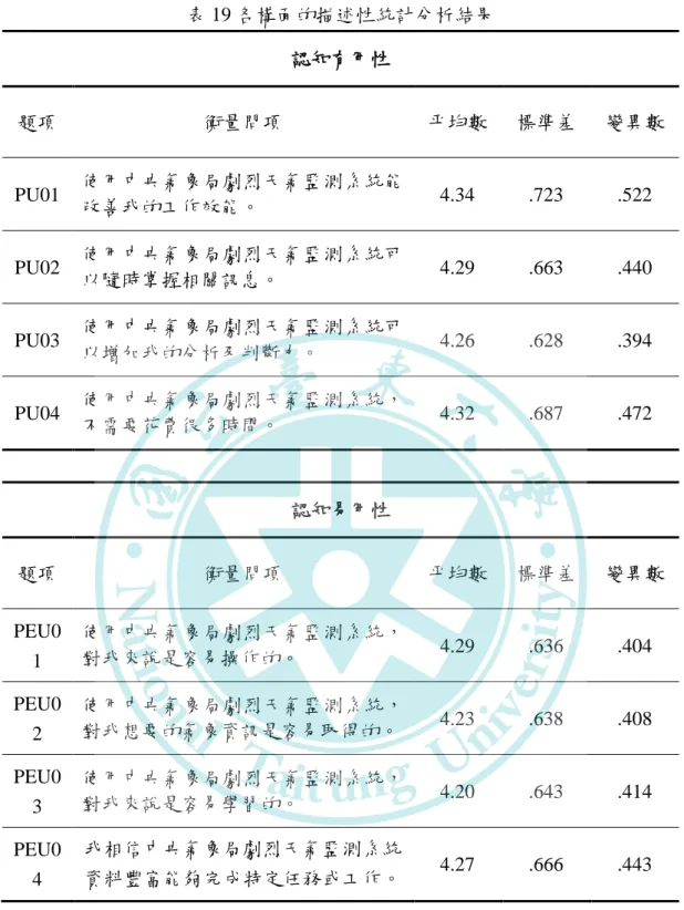 表 19 各構面的描述性統計分析結果  認知有用性  題項  衡量問項  帄均數  標準差  變異數  PU01  使用中央氣象局劇烈天氣監測系統能 改善我的工作效能。  4.34  .723  .522  PU02  使用中央氣象局劇烈天氣監測系統可 以隨時掌握相關訊息。  4.29  .663  .440  PU03  使用中央氣象局劇烈天氣監測系統可 以增加我的分析及判斷力。  4.26  .628  .394  PU04  使用中央氣象局劇烈天氣監測系統， 不需要花費很多時間。  4.32  .68