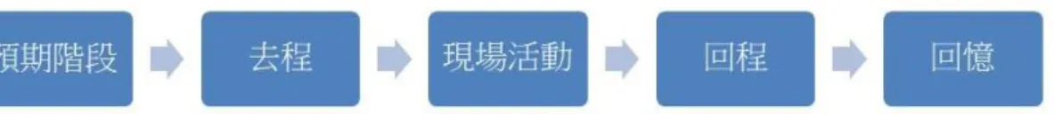 圖 2 五階段遊憩體驗歷程  資料來源：Clawson and Knetsch(1969) 