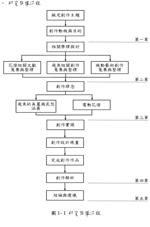 圖 1- 1  研究架構流程