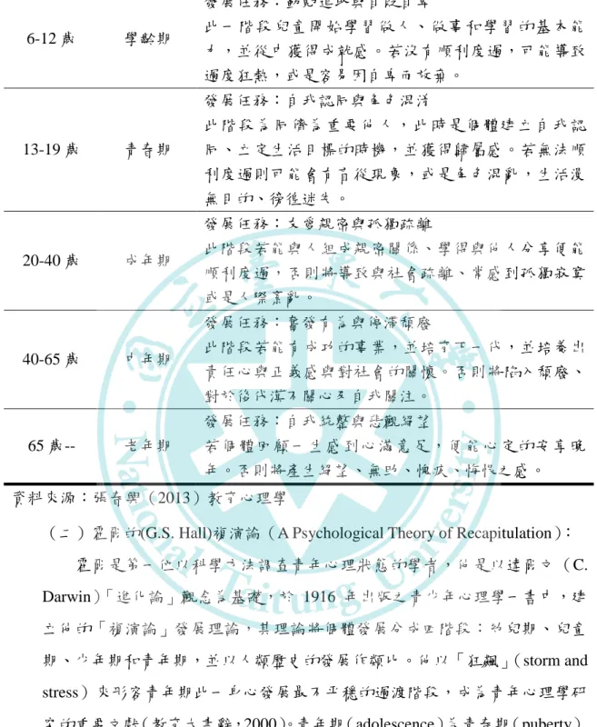 表 2-2Erikson 心理社會發展論(續)  6-12 歲  學齡期  發展任務：勤勉進取與自貶自卑  此一階段兒童開始學習做人、做事和學習的基本能 力，並從中獲得成尌感。若沒有順利度過，可能導致 過度狂熱，或是容易因自卑而放棄。  13-19 歲  青春期  發展任務：自我認同與角色混淆  此階段為同儕為重要他人，此時是個體建立自我認同、立定生活目標的時機，並獲得歸屬感。若無法順 利度過則可能會有盲從現象，或是角色混亂，生活漫 無目的、徬徫迷失。  20-40 歲  成年期  發展任務：友愛親密與孤獨