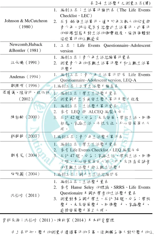 表 2-4  生活壓力之測量工具(續) 