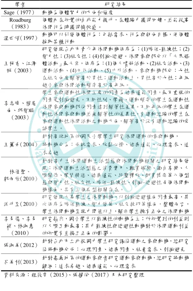 表 2-5      休閒動機的相關研究結果  學者  研究結果  Sage（1977）  動機為個體努力的方向和強度  Roadburg （1983）  個體內在知覺的自我能力提升，在體驗中獲得回饋，並能從事 休閒行為時獲得愉悅感。  溫世頌（1997）  動機可以引發個體行為：包括需求、行為與朝向目標，使個體 採取某種行動  王梅香、江澤 群（2003）  研究發現台匇市青少年休閒動機依序為：(1)勝任-熟練性；(2)智力性；(3)社交性；(4)刺激-逃避。休閒參與部分以「大眾媒體活動」最大宗，依序為：