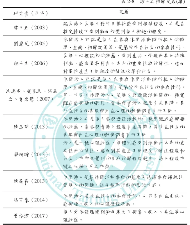 表 2-8    涉入之相關定義(續)  研究者（年代）  定義  廖文正（2003）  認為涉入為個人對於目標物感受到相關程度，也是在 特定情境下受刺激而知覺到個人興趣的程度。  劉盈足（2005）  休閒涉入可說是個人在參與休閒活動時所投入的時 間、金錢、相關設備等，是屬於外在行為的參與情形。  程元杰（2006）  為個人心裡認知的狀態，受到產品、情境或其他特殊刺激，感受事物對自己本身的重要性與攸關性，進而 對事物產生不同程度的關注水準和行為。  沈進成、趙家民、張義 立、曾慈慧（2007）  休閒涉