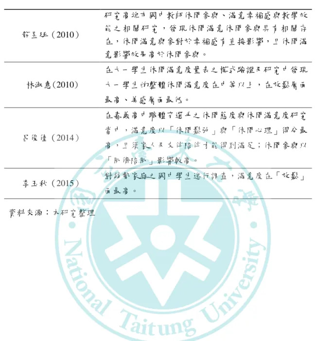 表 2-10  休閒滿意度的相關研究結果(續)  龍昱廷（2010）  研究高雄市國中教師休閒參與、滿意幸福感與教學效能之相關研究，發現休閒滿意休閒參與具有相關存 在，休閒滿意與參對於幸福感有直接影響，且休閒滿 意影響效果高於休閒參與。  林淑惠(2010)  在大一學生休閒滿意度量表之模式驗證及研究中發現 大一學生的整體休閒滿意度在中等以上，在放鬆層面 最高、美感層面最低。  呂俊佳（2014）  在嘉義高中職體育選手之休閒態度與休閒滿意度研究當中，滿意度以「休閒鬆弛」與「休閒心理」得分最 高，且頇家人及