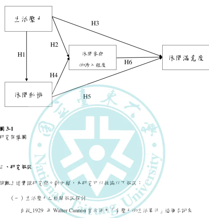 圖 3-1  研究架構圖  二、研究假設  綜觀上述實證研究與文獻回顧，本研究可以推論以下假設：  （一）生活壓力之相關假說探討      自從 1929 年 Walter Cannon 首次使用「有壓力的生活事件」這個名詞來 研究壓力後，關於壓力的研究開始蓬勃發展，進而到 1950 年代，學者 Hans Selye 主張壓力是個體在面對環境當中長期的壓力來源或是突發的事件所產生的應 對反應。後續學者便以壓力來源（stress stressor）的觀點來論述壓力，把壓力 視作生活中所發生的刺激事件，包括內在