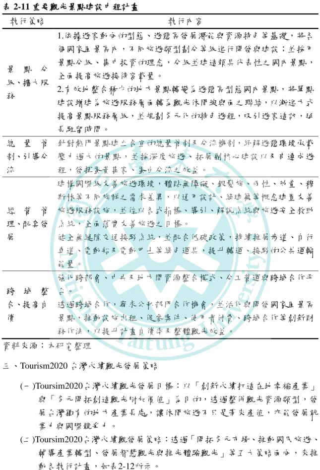 表 2-11 重要觀光景點建設中程計畫  執行策略  執行內容  景 點 分 級、擴大服 務  1.依據遊客動向的型態、遊憩區發展潛能與資源特色等基礎，將各個國家風景區內，不同旅遊類型劃分等級進行開發與建設；並採用 景點分級、集中投資的理念，分級並建造頗具代表性之國內景點，全面提高旅遊接待容載量。 2.有效地整合稀少的地方景點轉變為遊憩區型態國內景點，將單點 建設增建為旅遊服務層面轉為觀光休閒線與面之聯結，以漸進方式 提高景點服務層級，並規劃多元化的特色遊程，吸引遊客造訪，延 長駐留時間。  總 量 管 制
