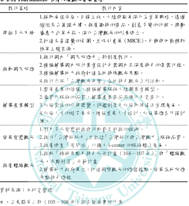 表 2-12 Toursim2020  台灣永續觀光發展策略  執行策略  執行內容  開拓多元市場  1.採取南進佈局、日韓主攻、大陸與歐美深化為首等戰略，透過 縮短來台簽證手續、推廣獨特的商品、創意多變的行銷、獎勵優惠方式等手段，深化台灣觀光的形象建立。  2.打造友善溫馨的氛圍，並吸引會展（MICE） 、包機與回教穆斯 林等主題客源。  推動國民旅遊  1.推行國內「國民旅遊卡」新制度執行。  2.積極輔導國內旅行業者設計包裝國內具深度特色的套裝行程。  3.積極輔導地方政府打造在地特殊觀光亮點。  