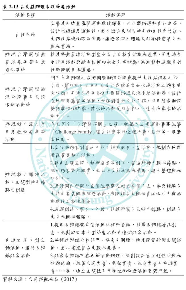 表 2-13 台東縣辦理各項節慶活動  活動名稱  活動說明  自行車節  為賡續及建置優質運動環境願景，年年舉辦運動自行車節，設計低碳鐵馬運動行，並串遊台東別具特色的自行車步道、 東部海岸線的珍珠亮點，讓遊客深入體驗東部獨特豐沛多元 觀光資源。  辦 理 台 灣 國 際 熱 氣 球 嘉 年 華 及 想 飛的季節  持續將熱氣球活動型塑成為台東特有的觀光產業，另更結合飛行傘活動與跳傘相輔相乘起加成效應，漸漸朝打造縱谷飛行新樂園目標邁進。  辦 理 台 灣 國 際 衝 浪 公 開 賽 及 東 浪 水域活動節 