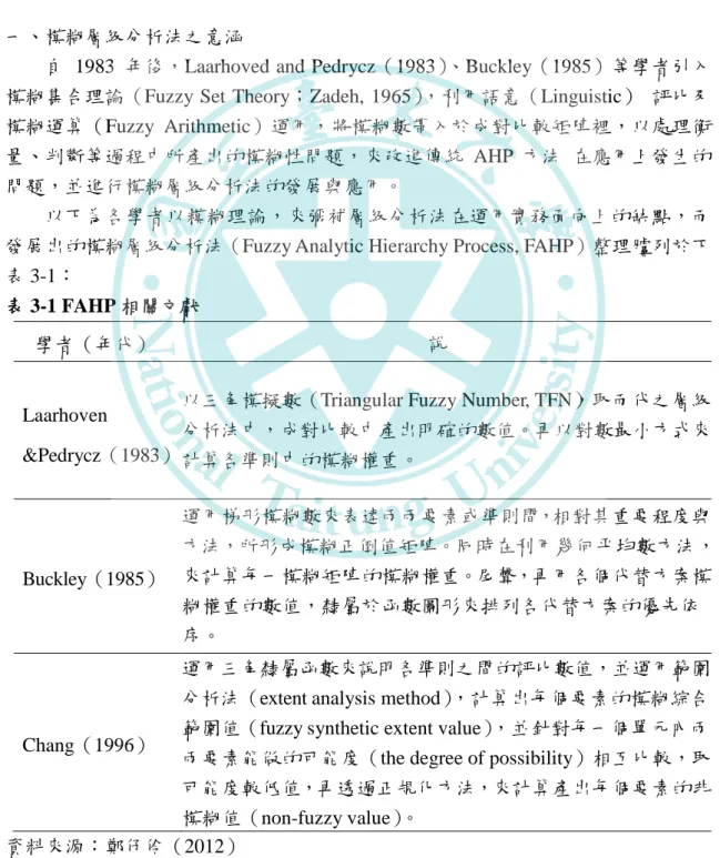 表 3-1 FAHP 相關文獻 