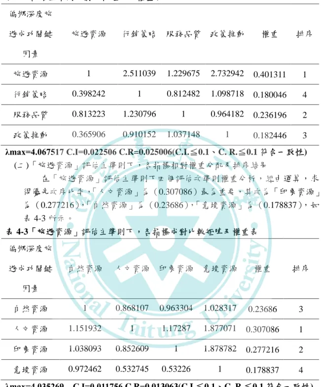 表 4-2 評估主準則成對比較矩陣及權重表  偏鄉深度旅 遊成功關鍵 因素  旅遊資源  行銷策略  服務品質  政策推動  權重  排序  旅遊資源  1  2.511039  1.229675  2.732942  0.401311  1  行銷策略  0.398242  1  0.812482  1.098718  0.180046  4  服務品質  0.813223  1.230796  1  0.964182  0.236196  2  政策推動  0.365906  0.910152  1.0