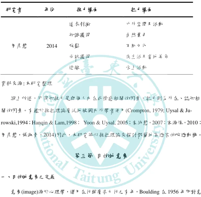 表 1  國內外學者推拉理論構面/因素(續) 