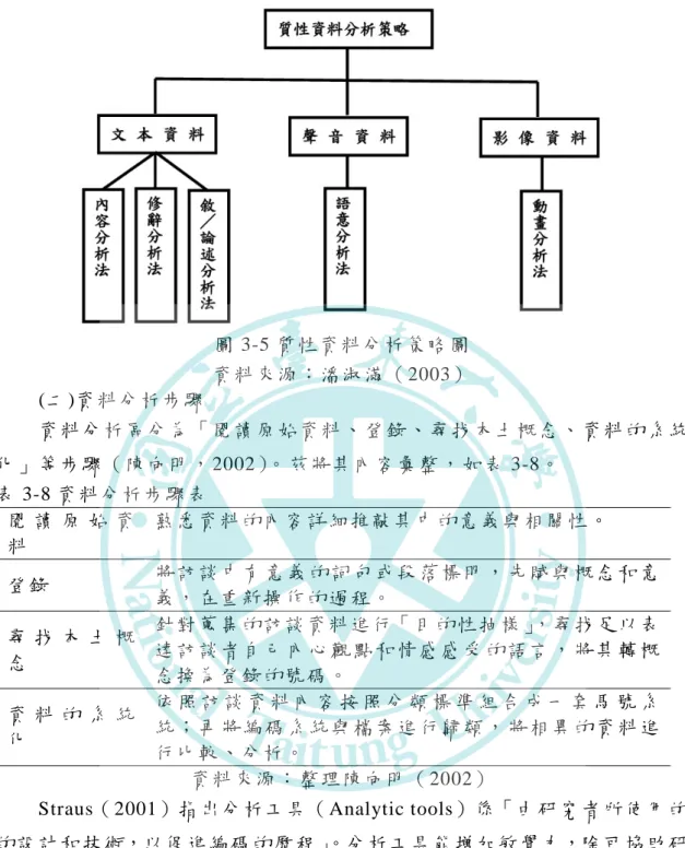 圖 3-5 質 性 資料 分 析 策略 圖   資料 來 源 ： 潘 淑 滿 （ 2003）       (二 )資 料 分 析 步 驟       資 料 分 析 區 分 為 「 閱 讀 原 始 資 料 、 登 錄 、 尋 找 本 土 概 念 、 資 料 的 系 統 化」 等 步 驟（ 陳 向 明 ， 2002）。 茲 將 其內 容彙 整 ， 如表 3-8。   表 3-8 資 料 分析 步 驟 表   閱 讀 原 始 資 料   熟 悉 資 料 的內 容 詳 細 推 敲 其 中 的意 義 與 相 關性 