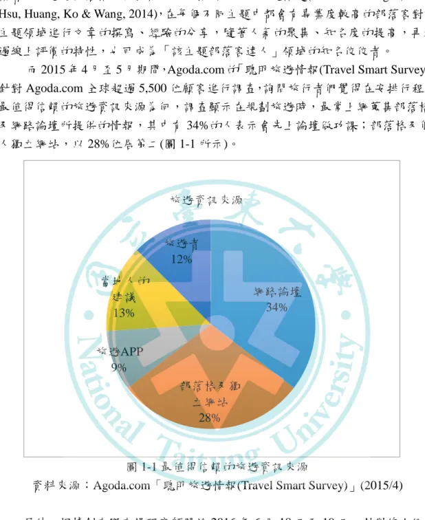 圖 1-1 最值得信賴的旅遊資訊來源 