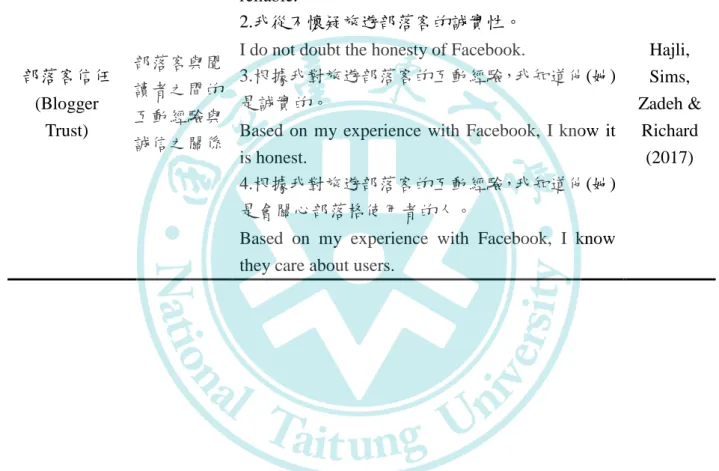 表 3-5 部落客信任操作性定義與衡量題項  構面  操作性定義  題項  文獻來源  部落客信任  (Blogger    Trust)  部落客與閱讀者之間的互動經驗與 誠信之關係  1.旅遊部落客做出的承諾是可被信賴的。 