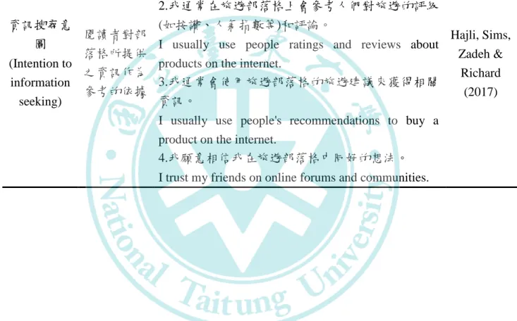 表 3-8 資訊搜尋意圖操作性定義與衡量題項  構面  操作性定義  題項  文獻來源  資訊搜尋意 圖  (Intention to  information  seeking)  閱讀者對部落格所提供之資訊作為 參考的依據  1.我會使用該旅遊部落格來獲取關於旅遊的訊息。 