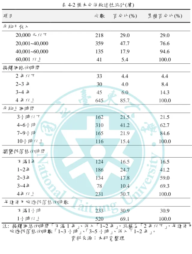 表 4-2 樣本分佈敘述性統計(續)  項目  次數  百分比(%)  累積百分比(%)  平均月收入  20,000 元以下  218  29.0  29.0  20,001~40,000  359  47.7  76.6  40,001~60,000  135  17.9  94.6  60,001 以上  41  5.4  100.0  接觸網路的時間  2 年以下  33  4.4  4.4  2~3 年  30  4.0  8.4  3~4 年  45  6.0  14.3  4 年以上  645