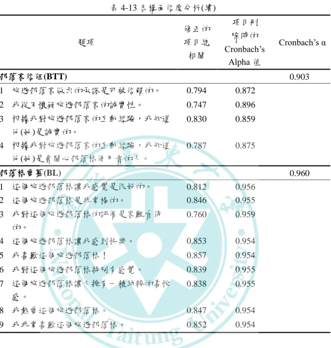 表 4-13 各構面信度分析(續)  題項  修正的項目總 相關  項目刪 除時的 Cronbach’s  Alpha 值  Cronbach’s α  部落客信任(BTT)  0.903  1  旅遊部落客做出的承諾是可被信賴的。  0.794  0.872  2  我從不懷疑旅遊部落客的誠實性。  0.747  0.896  3  根據我對旅遊部落客的互動經驗，我知道 他(她)是誠實的。  0.830  0.859  4  根據我對旅遊部落客的互動經驗，我知道 他(她)是會關心部落格使用者的人。  0.
