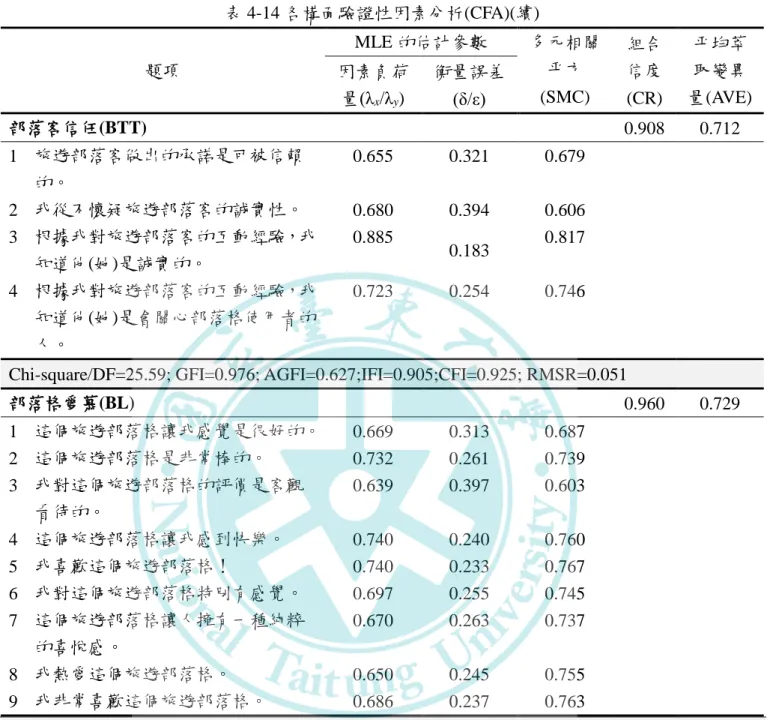 表 4-14 各構面驗證性因素分析(CFA)(續)  題項  MLE 的估計參數  多元相關平方  (SMC)  組合 信度  (CR)  平均萃取變異 量(AVE) 因素負荷量(λ x /λ y )  衡量誤差(δ/ε)  部落客信任(BTT)  0.908  0.712  1  旅遊部落客做出的承諾是可被信賴 的。  0.655  0.321  0.679  2  我從不懷疑旅遊部落客的誠實性。  0.680  0.394  0.606  3  根據我對旅遊部落客的互動經驗，我 知道他(她)是誠實的。 