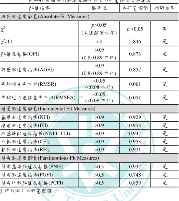 表 4-47 整體模型配適度標準表暨本研究模型之配適度 
