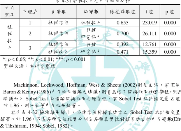 表 4-32 品牌信任之 Sobel Test 中介效果檢測分析  IV  M  DV  Sobel Test    統計檢定量  品牌真實性  品牌信任  顧客建言  3.74***  註：IV：自變數；M：中介變數；DV：依變數  *: p<0.05; **: p <0.01; ***: p <0.001  資料來源：本研究整理 