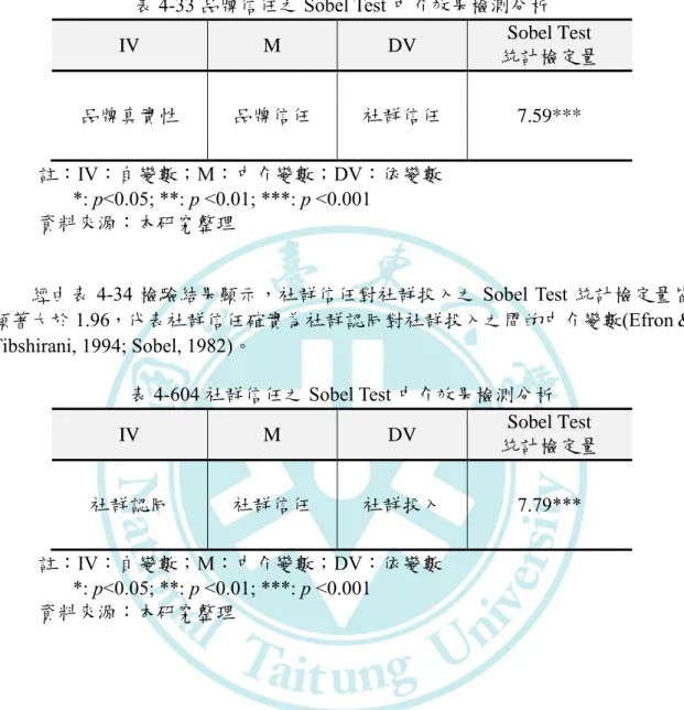 表 4-33 品牌信任之 Sobel Test 中介效果檢測分析  IV  M  DV  Sobel Test    統計檢定量  品牌真實性  品牌信任  社群信任  7.59***  註：IV：自變數；M：中介變數；DV：依變數  *: p<0.05; **: p <0.01; ***: p <0.001  資料來源：本研究整理  經由表 4-34 檢驗結果顯示，社群信任對社群投入之 Sobel Test 統計檢定量皆 顯著大於 1.96，代表社群信任確實為社群認同對社群投入之間的中介