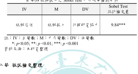 表 4-39 社群投入之 Sobel Test 中介效果檢測分析  IV  M  DV  Sobel Test    統計檢定量  社群信任  社群投入  行銷研究協力  9.84***  註：IV：自變數；M：中介變數；DV：依變數  *: p<0.05; **: p <0.01; ***: p <0.001  資料來源：本研究整理  第八節  假說檢定整理  本研究根據分群檢驗假說結果進行整理與比較，在假說模式的假說檢定，共有 3 條路徑未獲得支持。在使用 GIORDANO 臉書官方粉