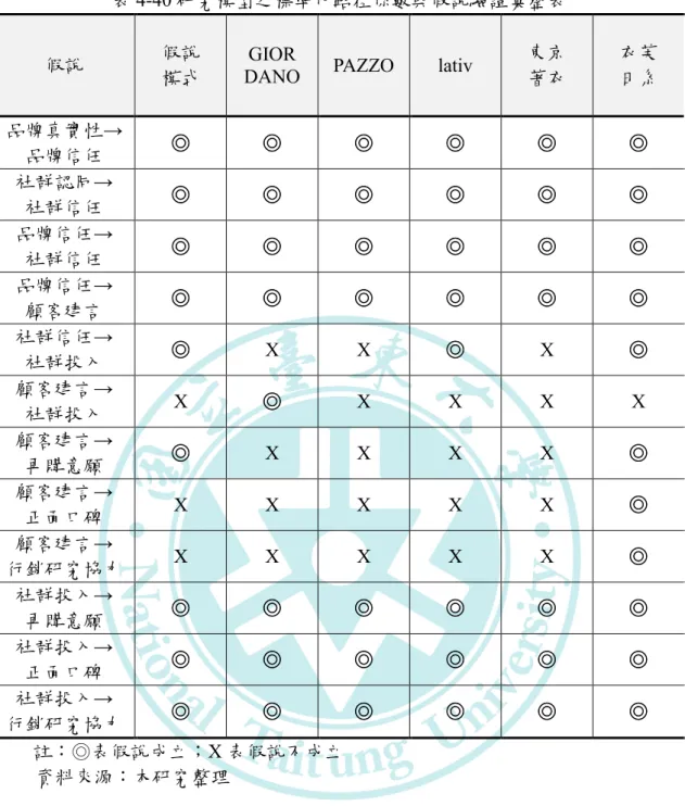 表 4-40 研究模型之標準化路徑係數與假說驗證彙整表 