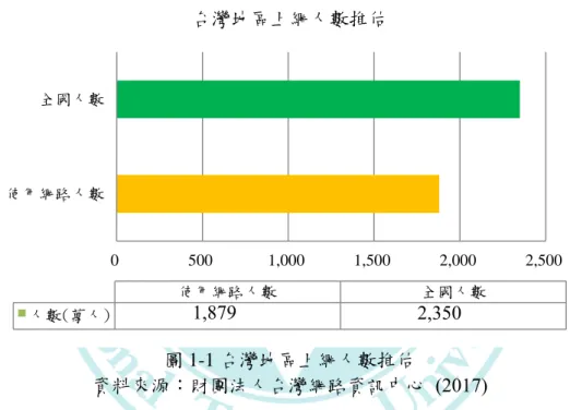 圖 1-1 台灣地區上網人數推估