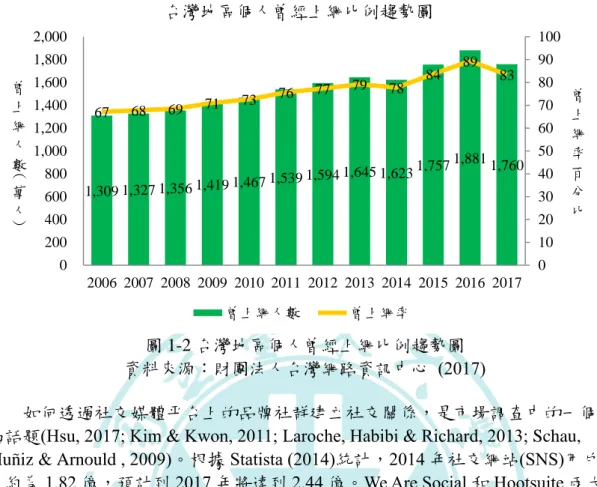 圖 1-2 台灣地區個人曾經上網比例趨勢圖  資料來源：財團法人台灣網路資訊中心  (2017) 