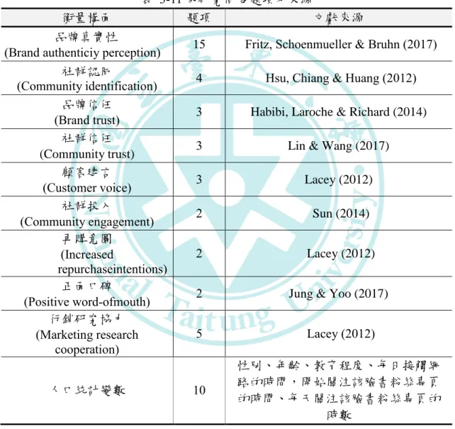 表  3-11 本研究問卷題項及來源 