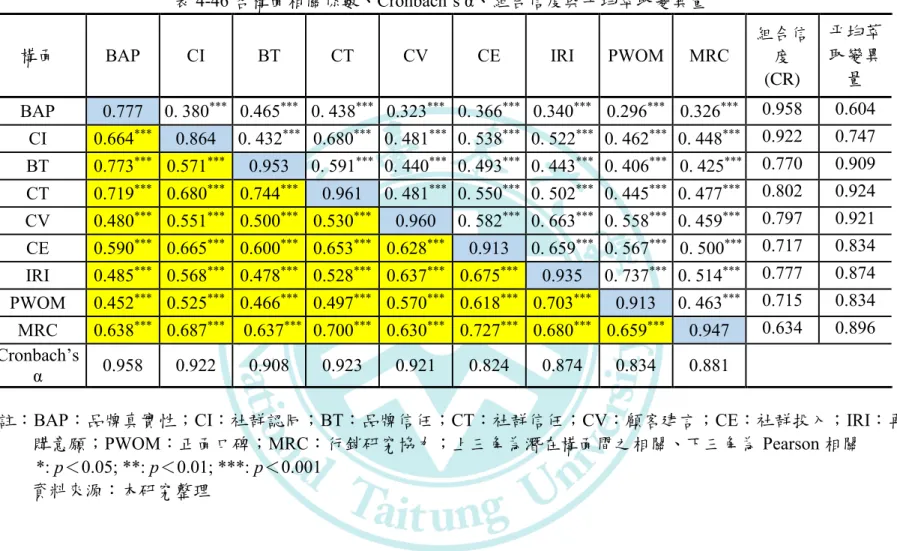 表 4-46 各構面相關係數、Cronbach’s α、組合信度與平均萃取變異量  構面  BAP  CI  BT  CT  CV  CE  IRI  PWOM  MRC 