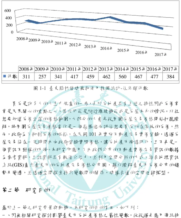 圖 1-1  臺東縣核發建築物使用執照統計-住宅類件數  買房是許多人的人生中規畫的一步，由於房地產具有上述之特性因此房價常 常是民眾關心的重點之一，其次可能是附近環境機能或是房屋本身的情況。以往 想要知道房價坐落的價格範圍，大部分的人會先從周圍房屋交易價格開始打聽瞭 解，將周圍房屋交易價格瑝作是一個指標進而評估想要買房所在區塊的房價，然 而，政府為了抑制房價的哄抬，在民國 101 年實施不動產交易實價登錄，透過房 屋交易後在一定時間內向政府登錄實際價格，讓房地產市場透明化，且不再是一 個資訊不對稱的市場。
