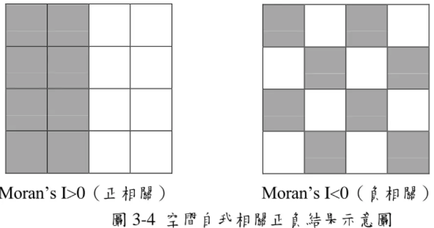 圖 3-4 空間自我相關正負結果示意圖 對 Moran’s  I 值進行顯著性檢定，虛無假設中假設誤差 ɛ 成常態分配，且 誤差 ɛ 不會受其他空間單元影響，亦即空間單元屬性值不存在顯著空間相依性 。若在 5%顯著水準下，Z(I)值大於 1.96 時，表示研究範圍內房地產價格的分 布有顯著的空間相依性，亦即範圍內之空間單元彼此間存在空間自我相關。而 Z(I)值若介於 1.96 與-1.96 之間，則表示研究範圍內房地產價格分布的空間相 依性不明顯，空間自我相關性較弱。而若 Z(I)若小於-1.96 時，則表
