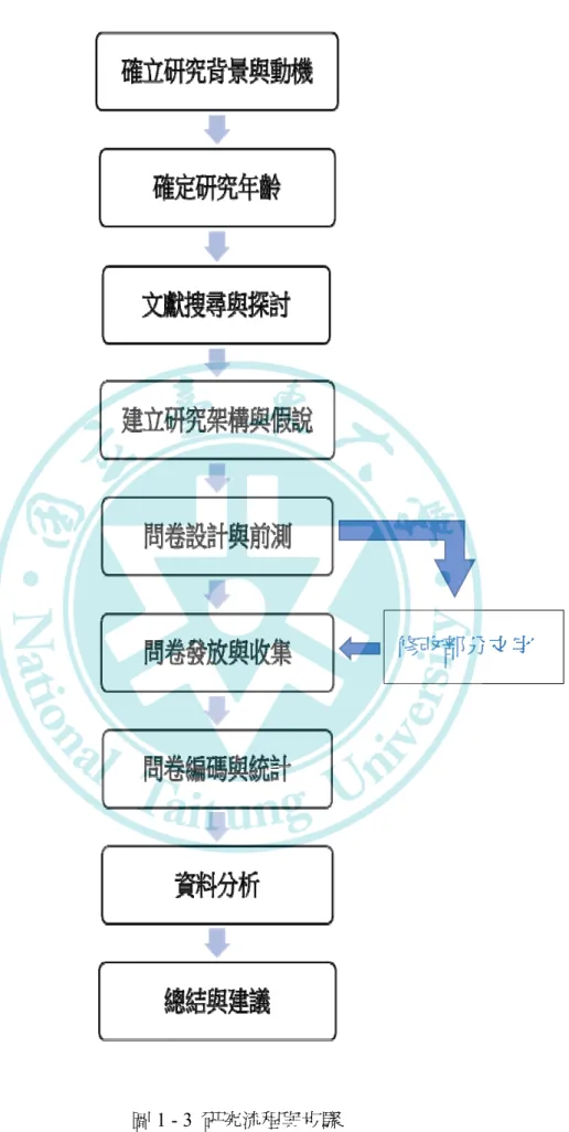 圖 1 - 3  研究流程與步驟 