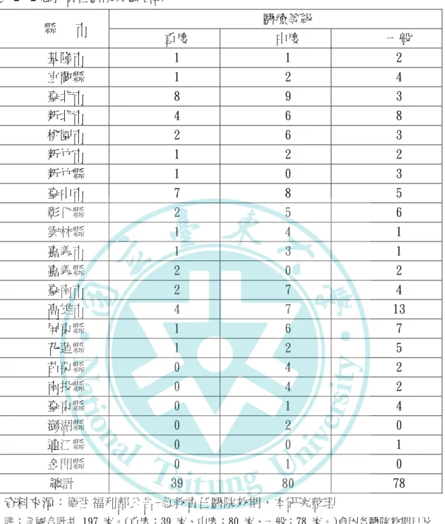 表 2 - 2 急救責任醫院分區名單  醫療等級  縣   市  重度  中度  一般  基隆市  1  1  2  宜蘭縣  1  2  4  臺北市  8  9  3  新北市  4  6  8  桃園市  2  6  3  新竹市  1  2  2  新竹縣  1  0  3  臺中市  7  8  5  彰化縣  2  5  6  雲林縣  1  4  1  嘉義市  1  3  1  嘉義縣  2  0  2  臺南市  2  7  4  高雄市  4  7  13  屏東縣  1  6  7  