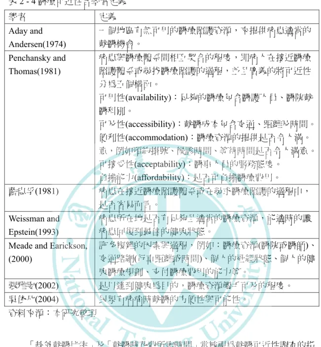 表 2 - 4 醫療可近性各學者定義  學者  定義  Aday and  Andersen(1974)  一個地區有無可用的醫療照護資源，來提供病患適當的就醫機會。  Penchansky and  Thomas(1981)  病患與醫療體系間相互契合的程度，即病人在接近醫療照護體系或尋找醫療照護的過程，並且廣義的將可近性 分為五個構面。  可用性(availability)：足夠的醫療包含醫護人員、醫院就 醫科別。  可及性(accessibility)：就醫成本包含交通、距離及時間。 便利性(acco