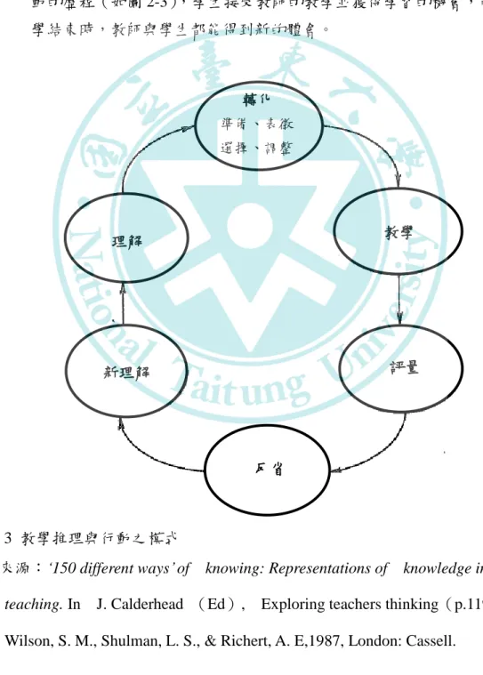 圖 2- 3  教學推理與行動之模式 