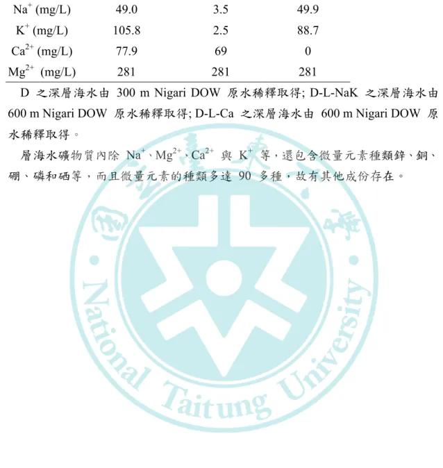 Table 3-1 The different compositions of minerals for deep ocean water. 