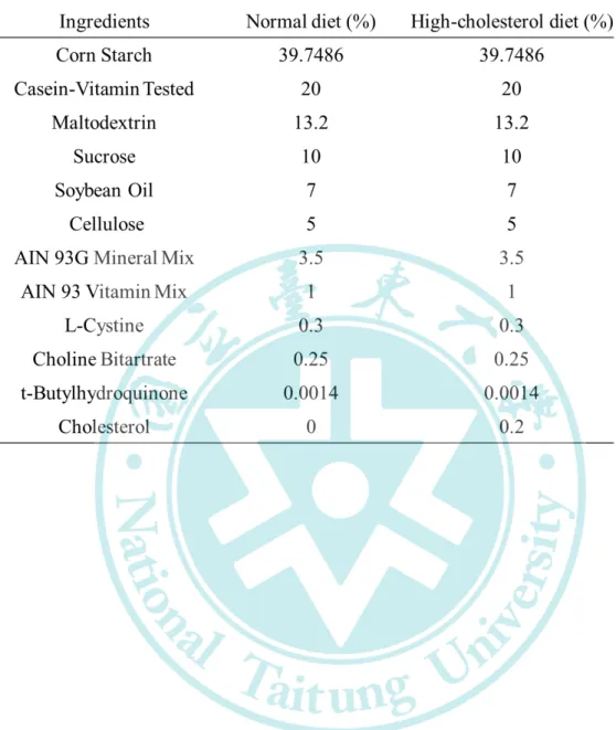 Table 3-2 The composition of the diet of each group (g/kg diet).   