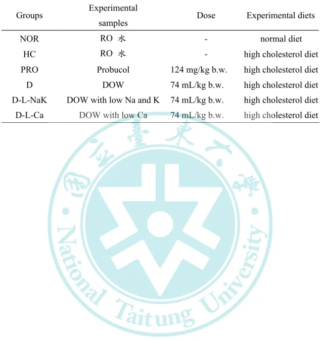 Table 3-3 Syrian hamster experimental animal dose group and sample configuration.   